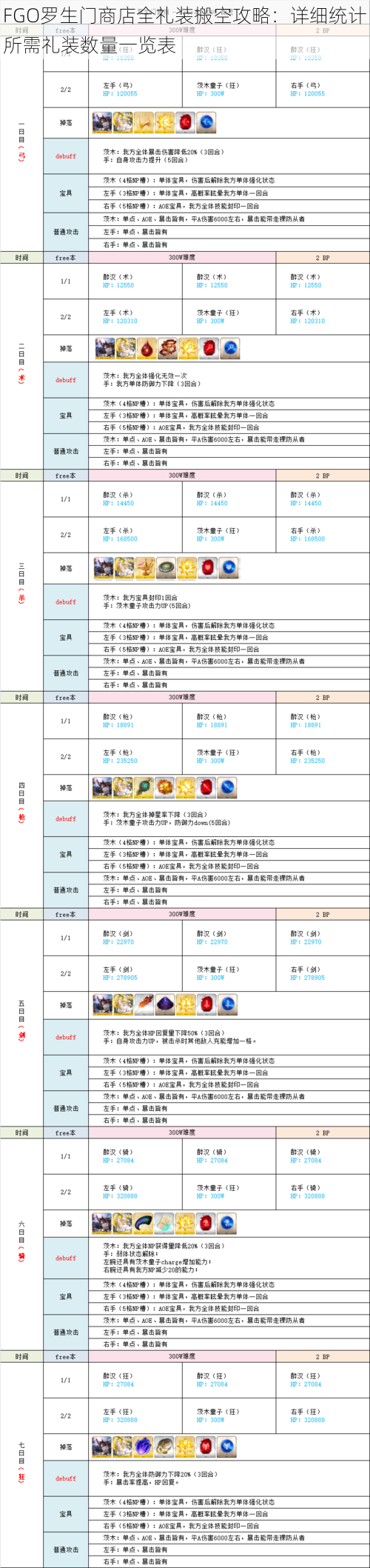 FGO罗生门商店全礼装搬空攻略：详细统计所需礼装数量一览表